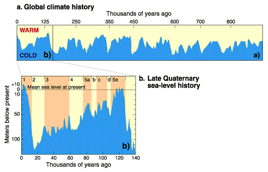 Graph of Sea levels and temperatures over the last 140,000 years
